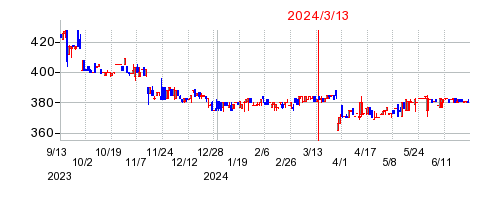 2024年3月13日 16:27前後のの株価チャート