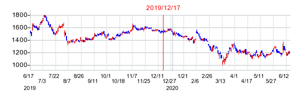 2019年12月17日 14:23前後のの株価チャート