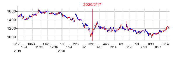2020年3月17日 14:31前後のの株価チャート