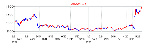 2022年12月5日 12:59前後のの株価チャート