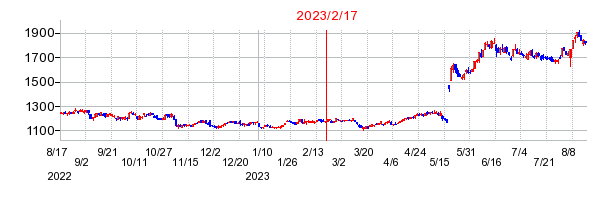 2023年2月17日 15:20前後のの株価チャート