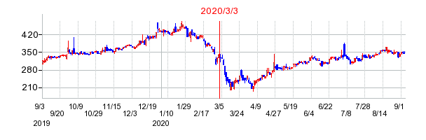2020年3月3日 15:38前後のの株価チャート