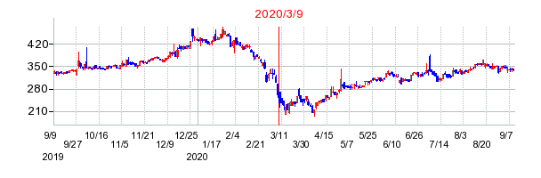 2020年3月9日 16:42前後のの株価チャート
