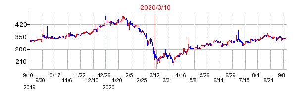 2020年3月10日 09:08前後のの株価チャート