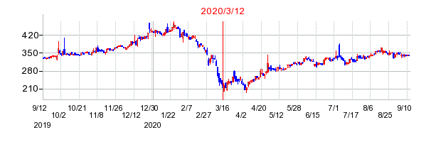 2020年3月12日 09:10前後のの株価チャート