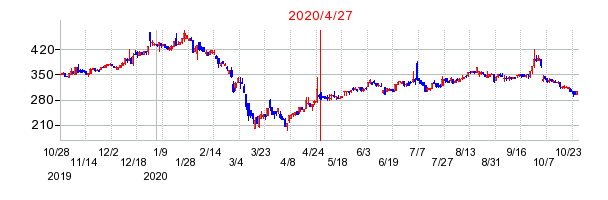 2020年4月27日 16:01前後のの株価チャート
