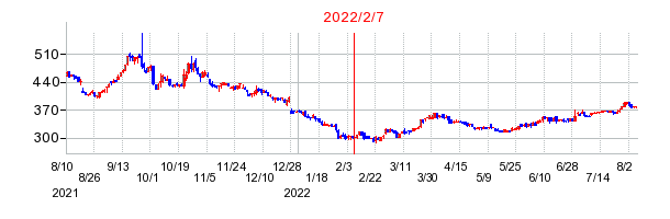 2022年2月7日 15:46前後のの株価チャート