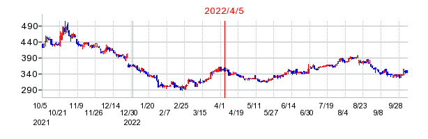 2022年4月5日 15:10前後のの株価チャート