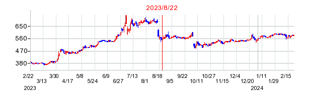 2023年8月22日 13:12前後のの株価チャート