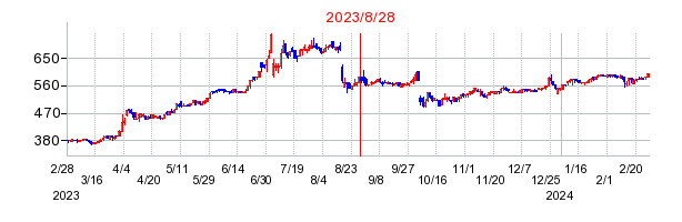 2023年8月28日 12:11前後のの株価チャート