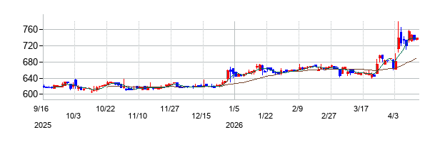ケイティケイの株価チャート