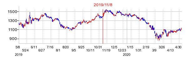 2019年11月8日 09:55前後のの株価チャート