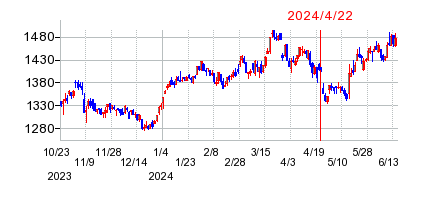 2024年4月22日 12:07前後のの株価チャート
