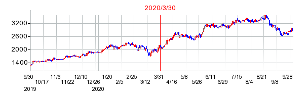 2020年3月30日 15:01前後のの株価チャート