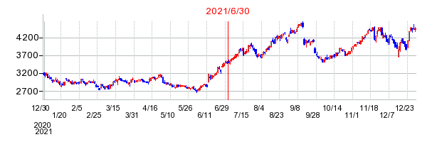 2021年6月30日 16:05前後のの株価チャート