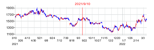 2021年9月10日 14:08前後のの株価チャート