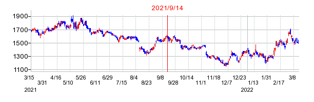 2021年9月14日 10:02前後のの株価チャート