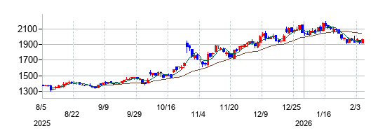 ソリトンシステムズの株価チャート