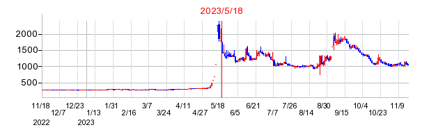 2023年5月18日 09:20前後のの株価チャート