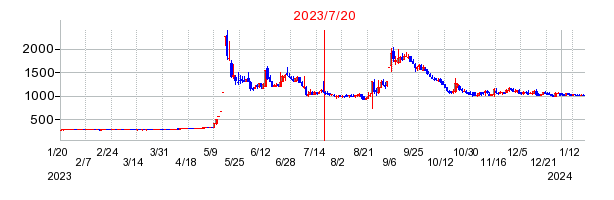 2023年7月20日 16:32前後のの株価チャート