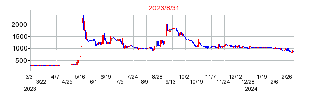 2023年8月31日 10:22前後のの株価チャート