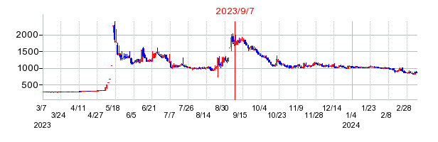 2023年9月7日 09:45前後のの株価チャート