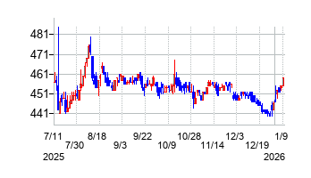 ビューティカダンホールディングスの株価チャート