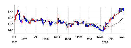ビューティカダンホールディングスの株価チャート\