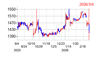 カワサキの株価チャート