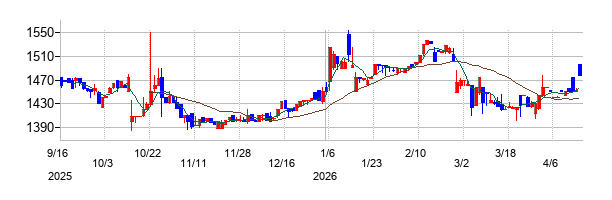 カワサキの株価チャート