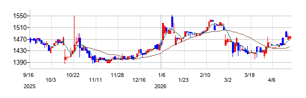 カワサキの株価チャート