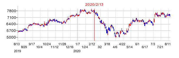 2020年2月13日 10:00前後のの株価チャート