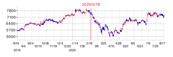 2020年2月18日 10:50前後のの株価チャート