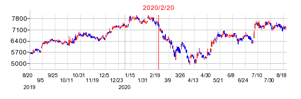 2020年2月20日 15:34前後のの株価チャート