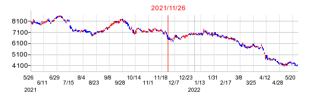 2021年11月26日 15:03前後のの株価チャート