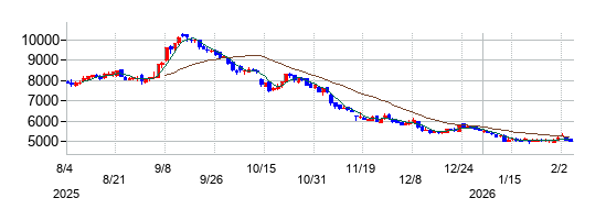 ジンズホールディングスの株価チャート