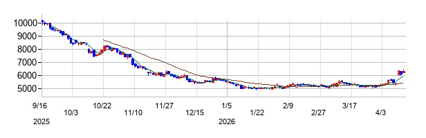 ジンズホールディングスの株価チャート