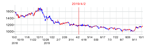 2019年4月2日 12:50前後のの株価チャート