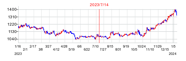 2023年7月14日 15:59前後のの株価チャート
