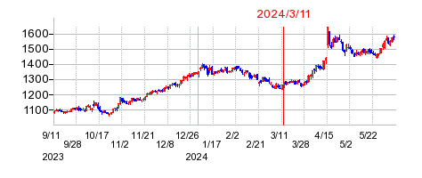 2024年3月11日 14:40前後のの株価チャート