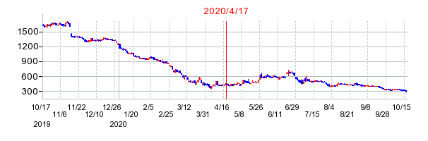 2020年4月17日 16:31前後のの株価チャート