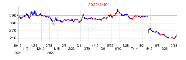 2022年4月19日 11:26前後のの株価チャート