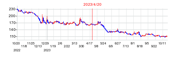2023年4月20日 11:01前後のの株価チャート