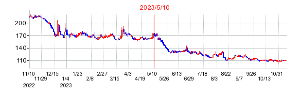 2023年5月10日 13:47前後のの株価チャート