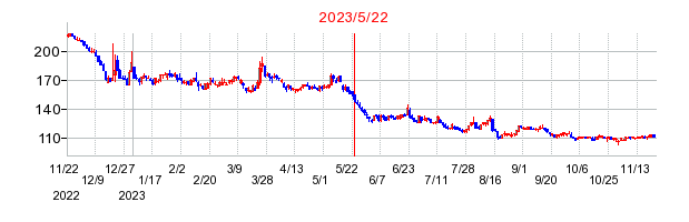 2023年5月22日 14:22前後のの株価チャート