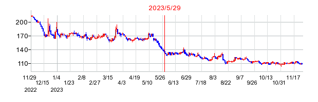 2023年5月29日 15:39前後のの株価チャート