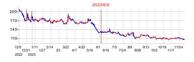 2023年6月5日 11:18前後のの株価チャート