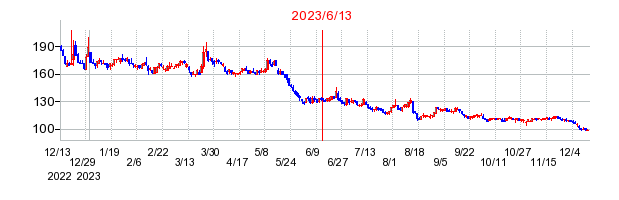 2023年6月13日 10:59前後のの株価チャート
