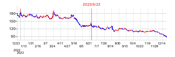 2023年6月23日 11:36前後のの株価チャート