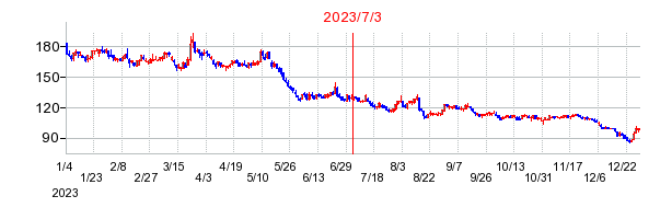 2023年7月3日 12:20前後のの株価チャート